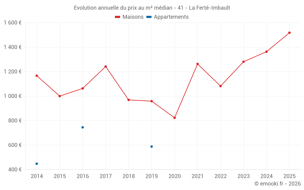 Evolution annuelle du prix au m² médian - 41 - La Ferté-Imbault