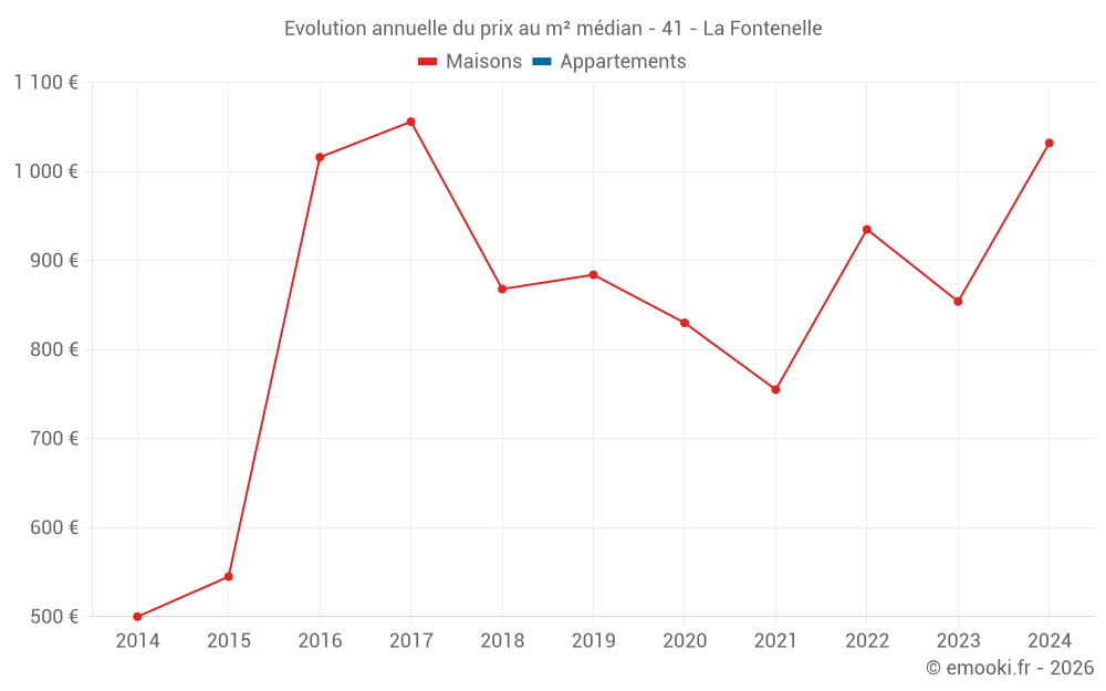 Evolution annuelle du prix au m² médian - 41 - La Fontenelle