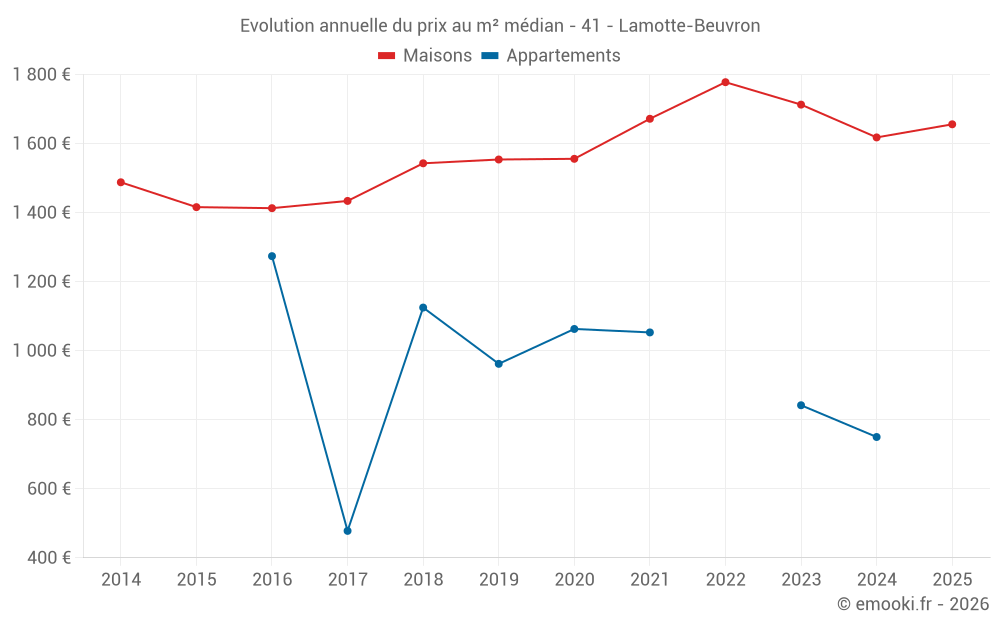 Evolution annuelle du prix au m² médian - 41 - Lamotte-Beuvron