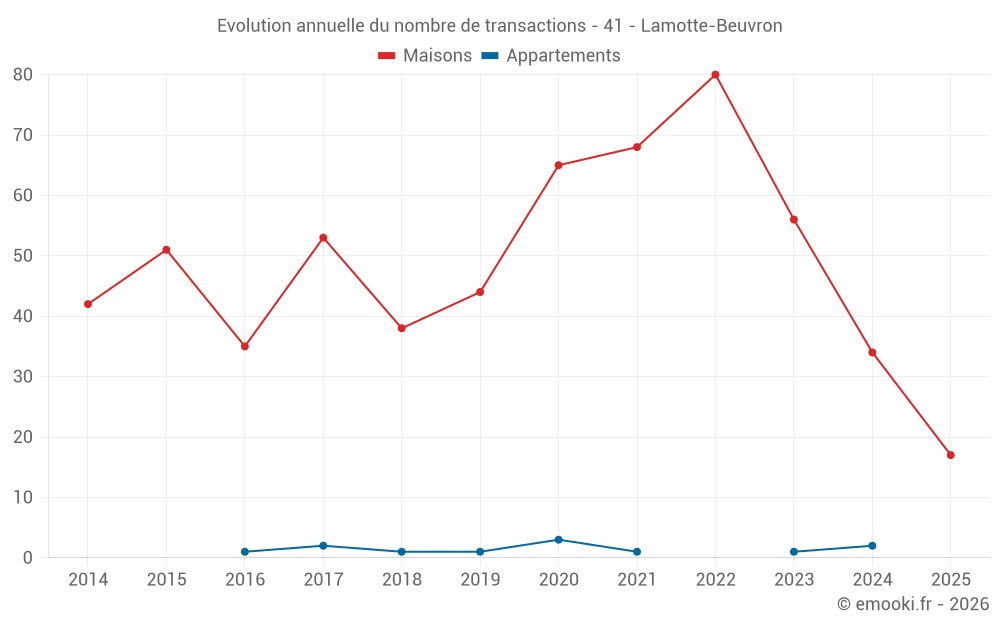Evolution annuelle du nombre de transactions - 41 - Lamotte-Beuvron