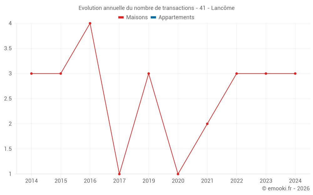 Evolution annuelle du nombre de transactions - 41 - Lancôme