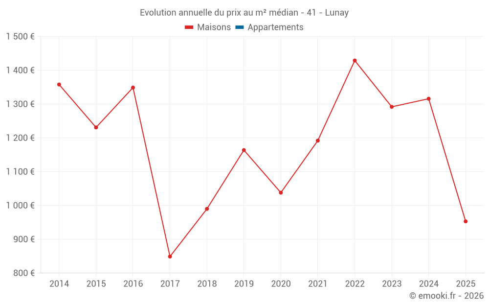 Evolution annuelle du prix au m² médian - 41 - Lunay