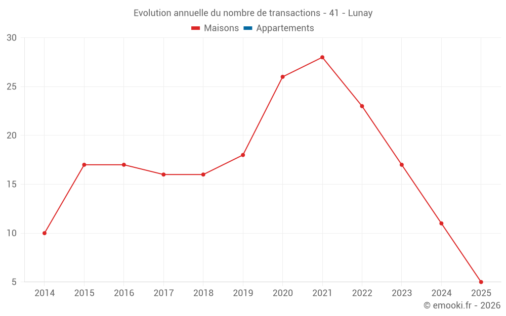 Evolution annuelle du nombre de transactions - 41 - Lunay