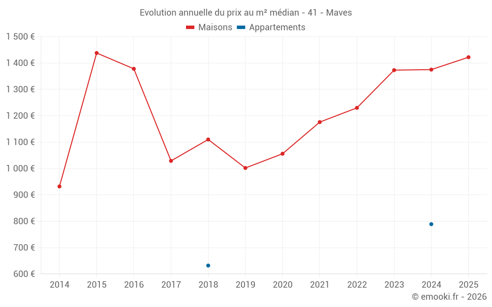 Evolution annuelle du prix au m² médian - 41 - Maves