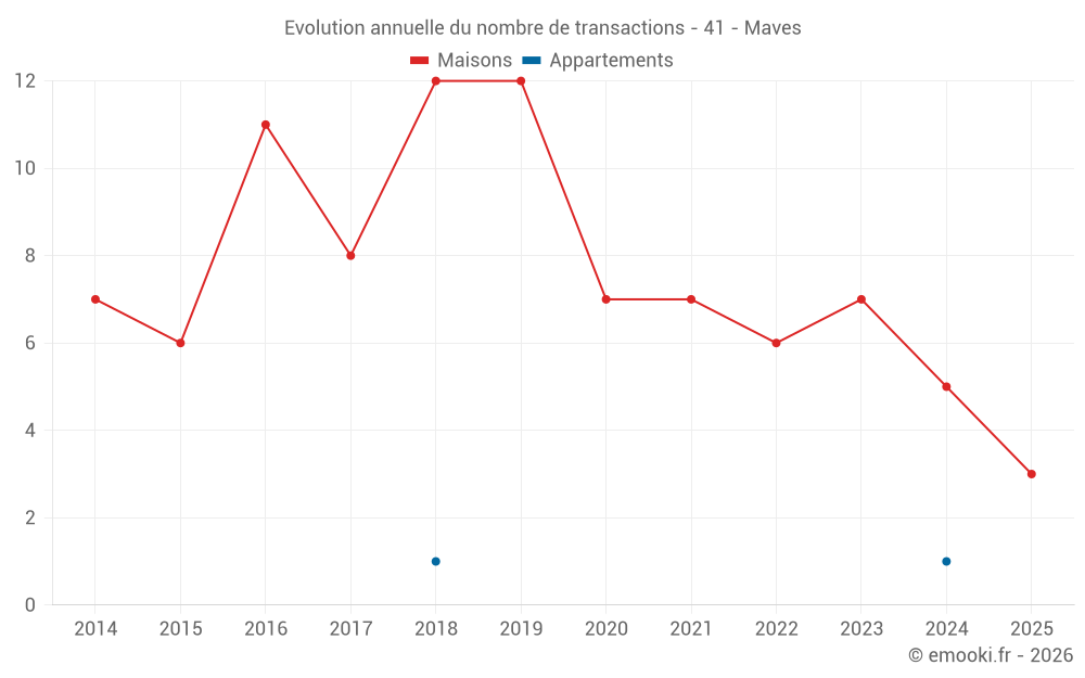 Evolution annuelle du nombre de transactions - 41 - Maves