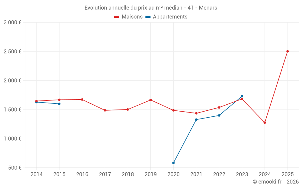 Evolution annuelle du prix au m² médian - 41 - Menars