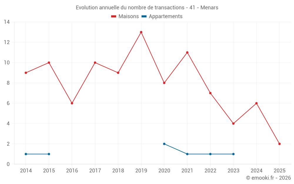 Evolution annuelle du nombre de transactions - 41 - Menars