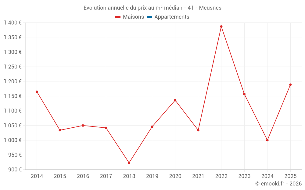 Evolution annuelle du prix au m² médian - 41 - Meusnes