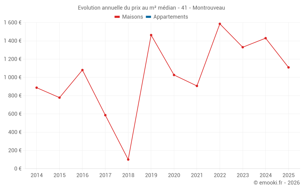 Evolution annuelle du prix au m² médian - 41 - Montrouveau