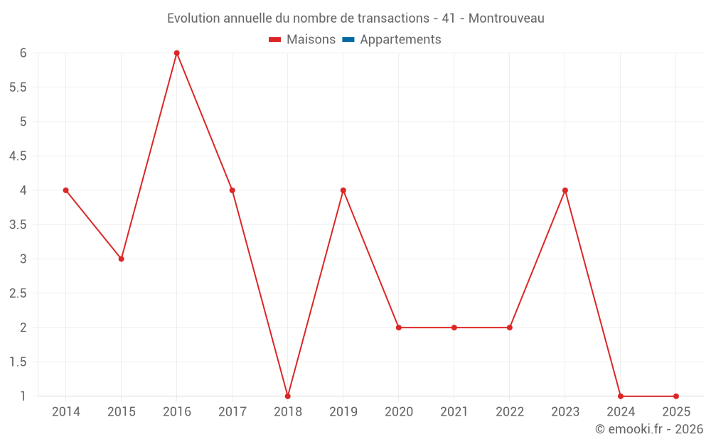 Evolution annuelle du nombre de transactions - 41 - Montrouveau