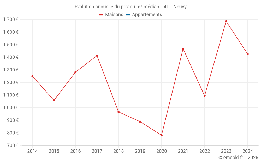Evolution annuelle du prix au m² médian - 41 - Neuvy