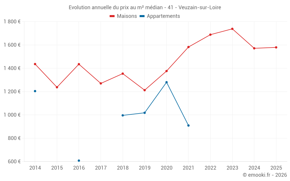 Evolution annuelle du prix au m² médian - 41 - Veuzain-sur-Loire
