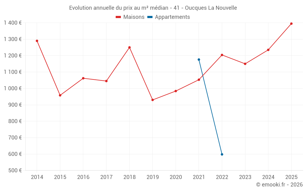 Evolution annuelle du prix au m² médian - 41 - Oucques La Nouvelle