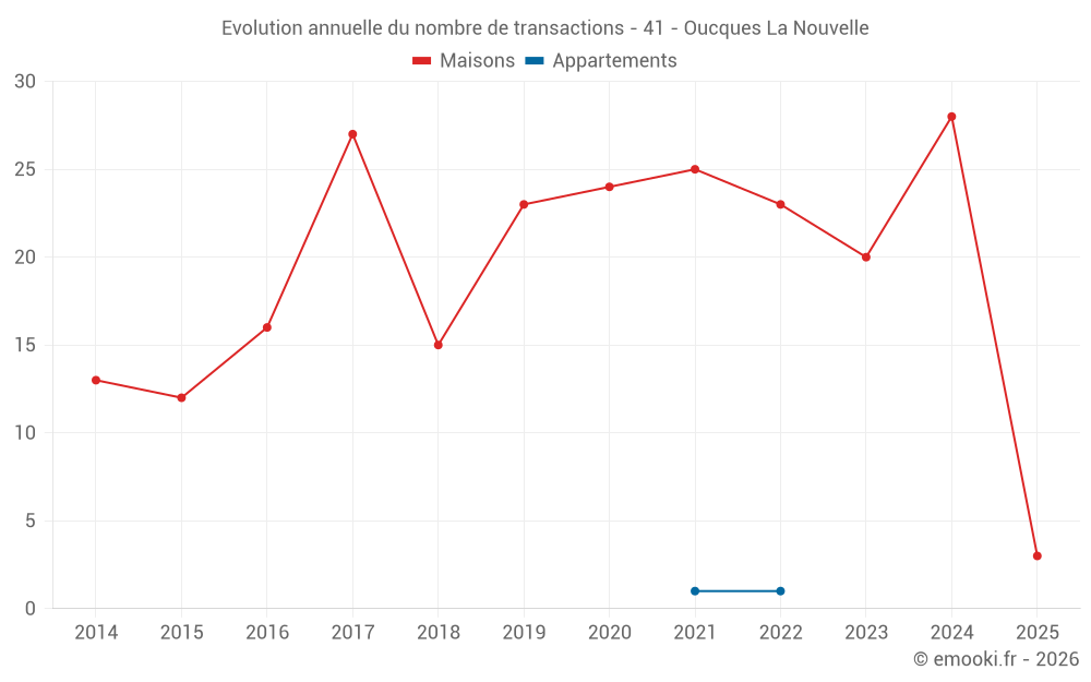 Evolution annuelle du nombre de transactions - 41 - Oucques La Nouvelle