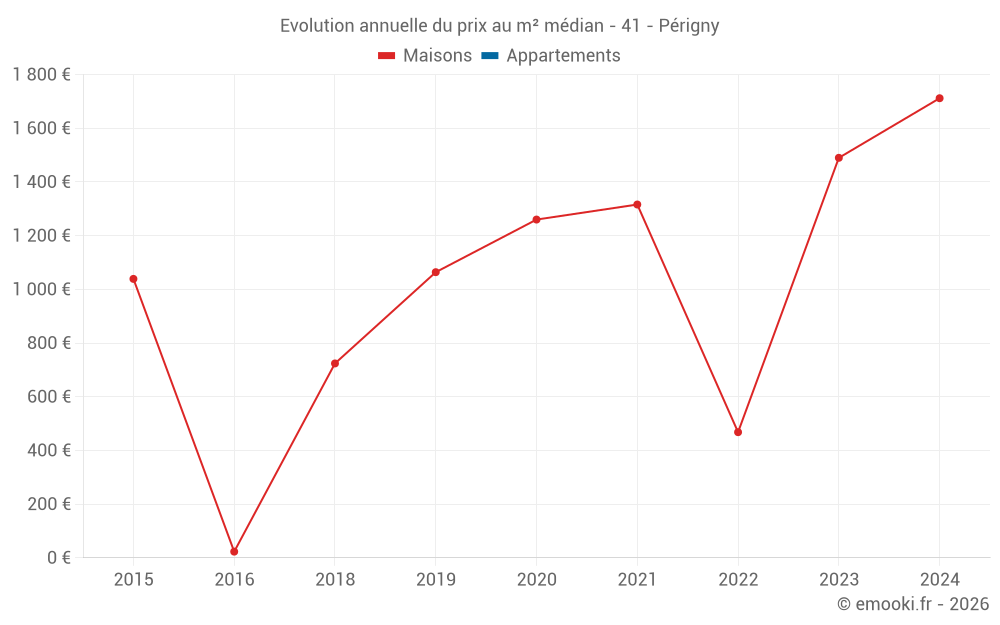 Evolution annuelle du prix au m² médian - 41 - Périgny