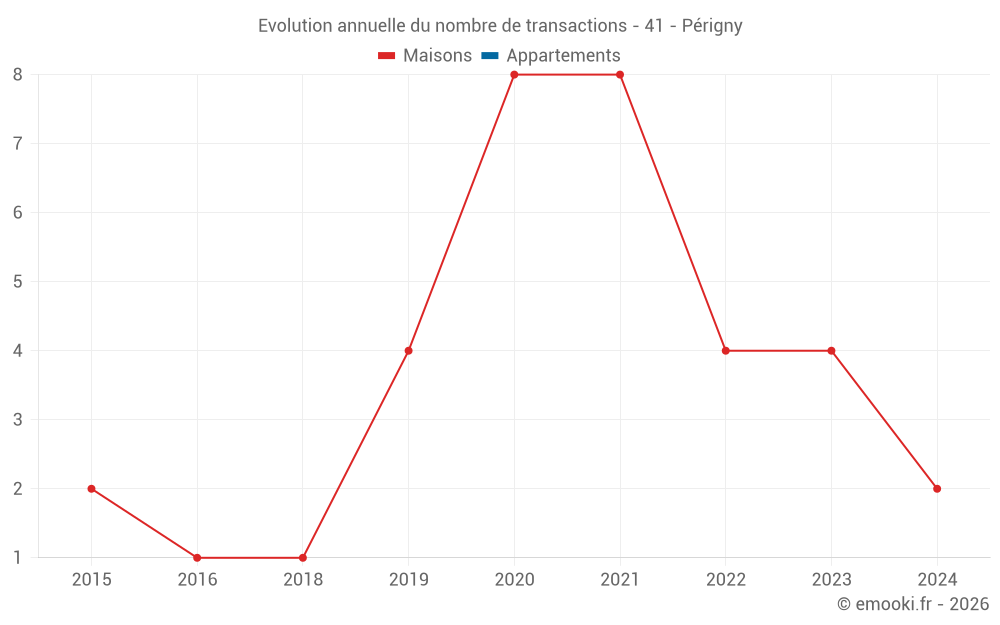 Evolution annuelle du nombre de transactions - 41 - Périgny