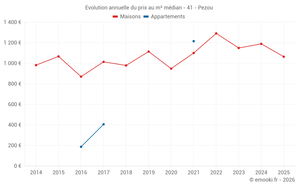 Evolution annuelle du prix au m² médian - 41 - Pezou