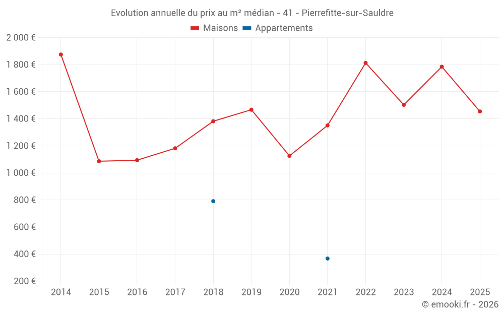 Evolution annuelle du prix au m² médian - 41 - Pierrefitte-sur-Sauldre