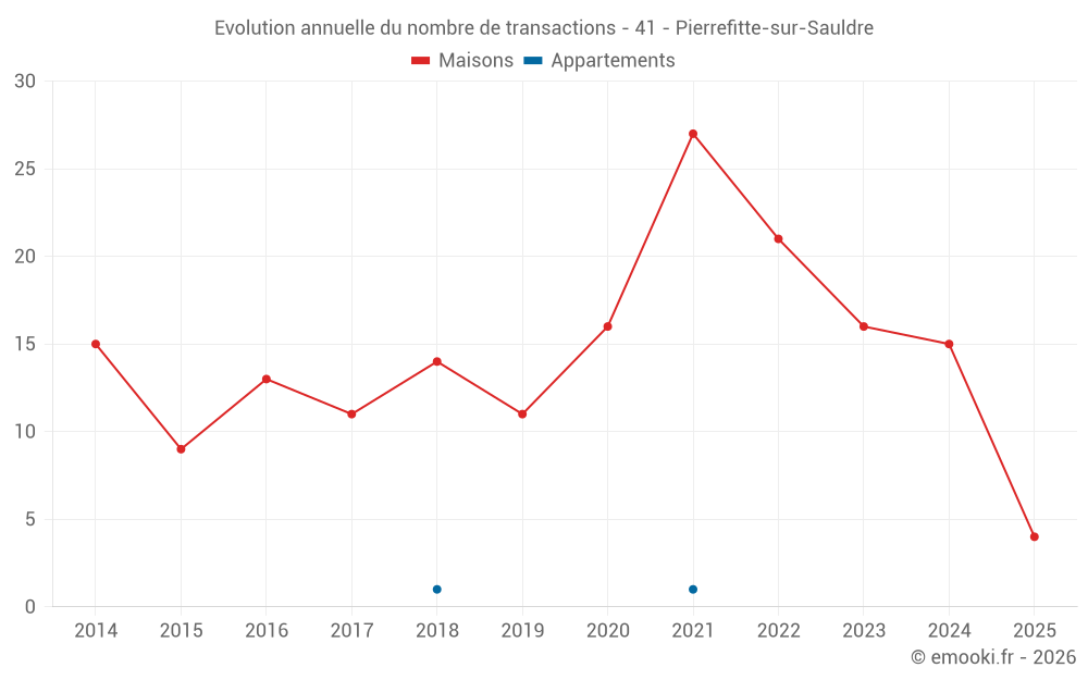 Evolution annuelle du nombre de transactions - 41 - Pierrefitte-sur-Sauldre