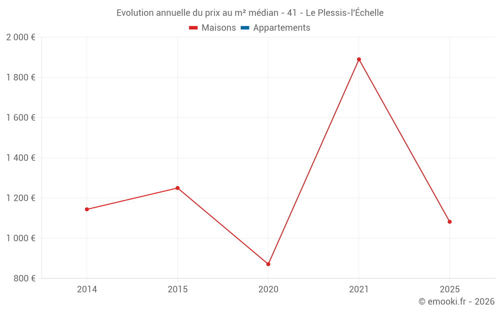 Evolution annuelle du prix au m² médian - 41 - Le Plessis-l'Échelle