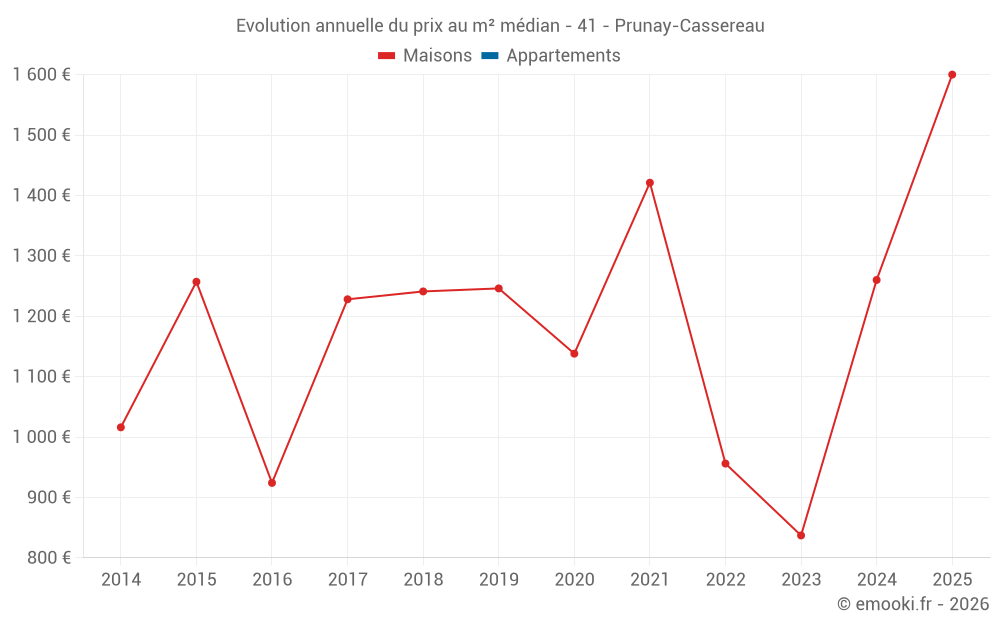Evolution annuelle du prix au m² médian - 41 - Prunay-Cassereau