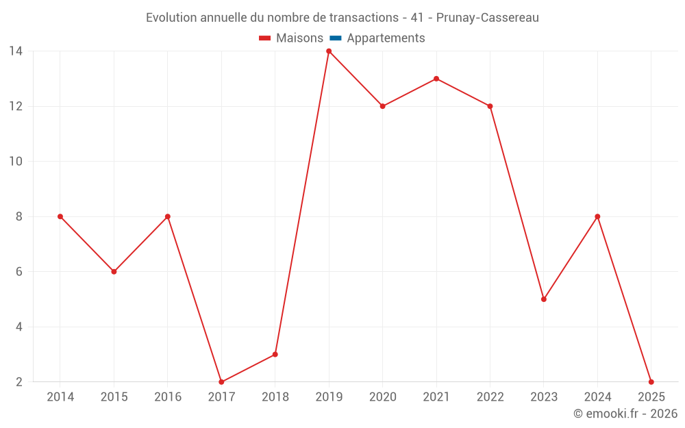 Evolution annuelle du nombre de transactions - 41 - Prunay-Cassereau