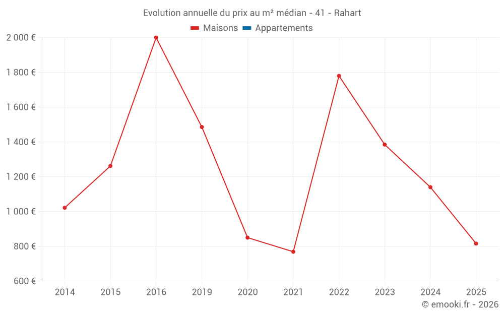 Evolution annuelle du prix au m² médian - 41 - Rahart