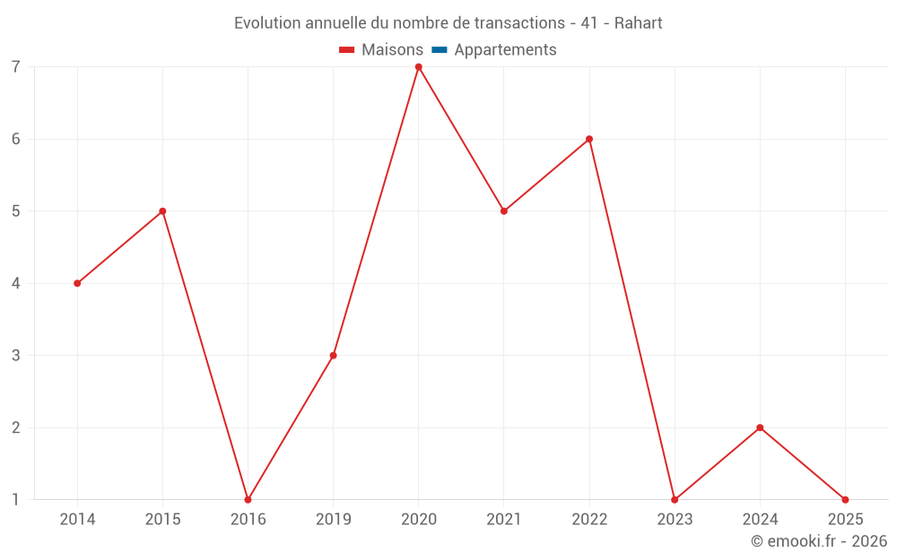 Evolution annuelle du nombre de transactions - 41 - Rahart