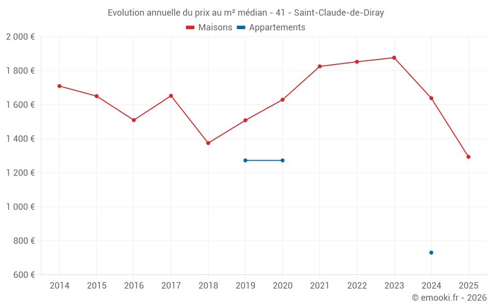 Evolution annuelle du prix au m² médian - 41 - Saint-Claude-de-Diray