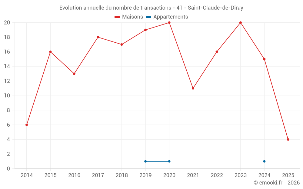 Evolution annuelle du nombre de transactions - 41 - Saint-Claude-de-Diray