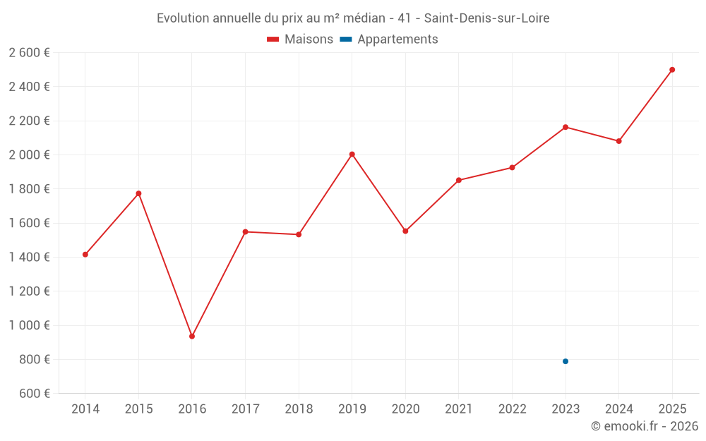 Evolution annuelle du prix au m² médian - 41 - Saint-Denis-sur-Loire