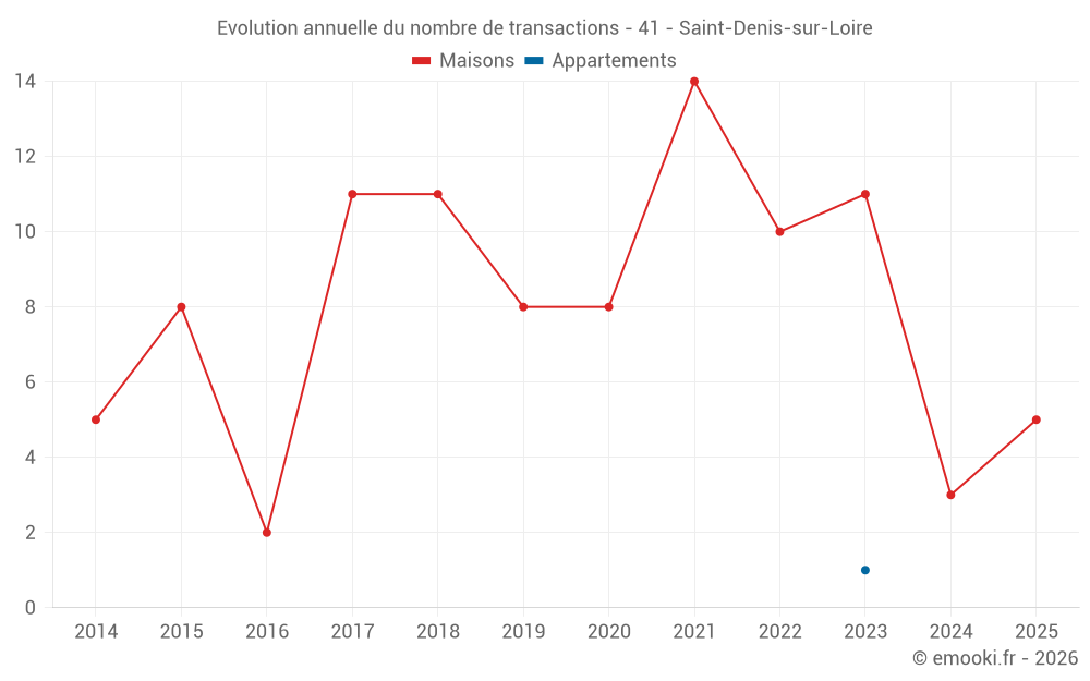Evolution annuelle du nombre de transactions - 41 - Saint-Denis-sur-Loire