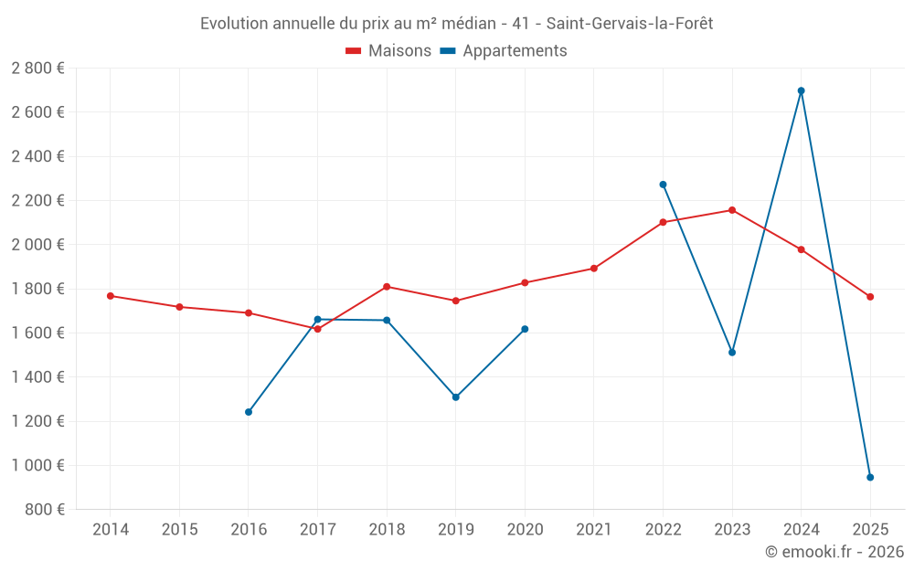 Evolution annuelle du prix au m² médian - 41 - Saint-Gervais-la-Forêt