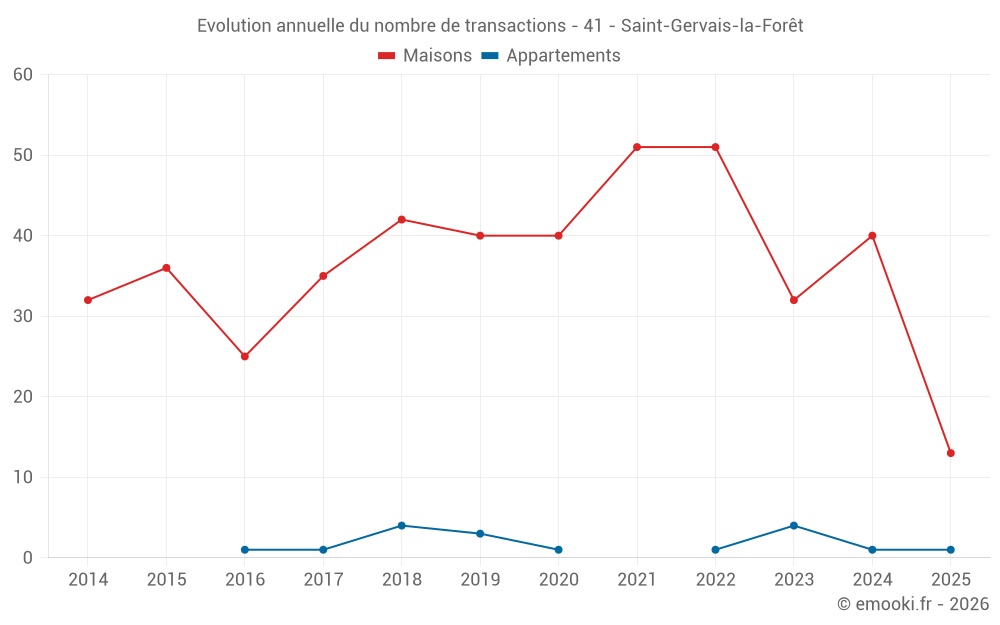 Evolution annuelle du nombre de transactions - 41 - Saint-Gervais-la-Forêt