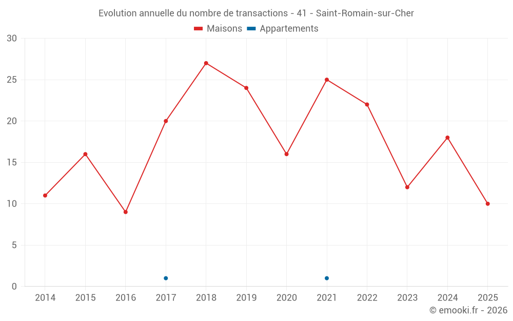 Evolution annuelle du nombre de transactions - 41 - Saint-Romain-sur-Cher