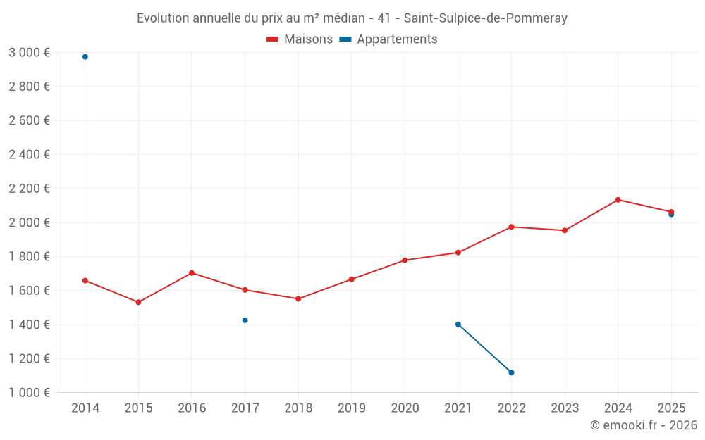 Evolution annuelle du prix au m² médian - 41 - Saint-Sulpice-de-Pommeray