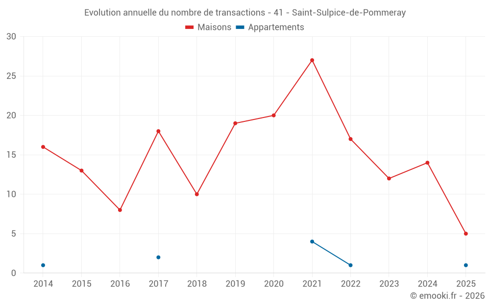Evolution annuelle du nombre de transactions - 41 - Saint-Sulpice-de-Pommeray