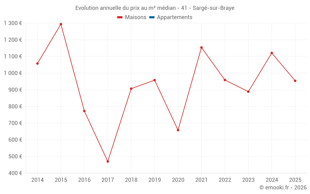 Evolution annuelle du prix au m² médian - 41 - Sargé-sur-Braye