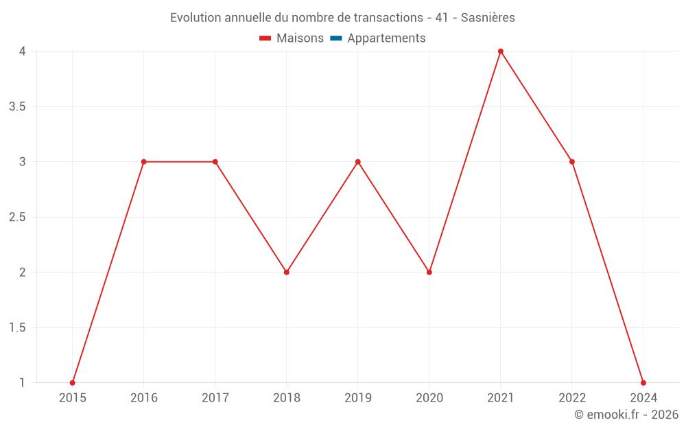 Evolution annuelle du nombre de transactions - 41 - Sasnières