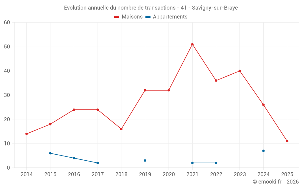 Evolution annuelle du nombre de transactions - 41 - Savigny-sur-Braye