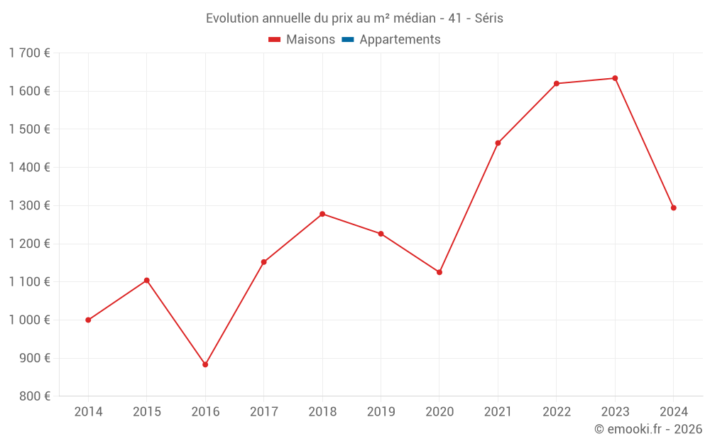 Evolution annuelle du prix au m² médian - 41 - Séris
