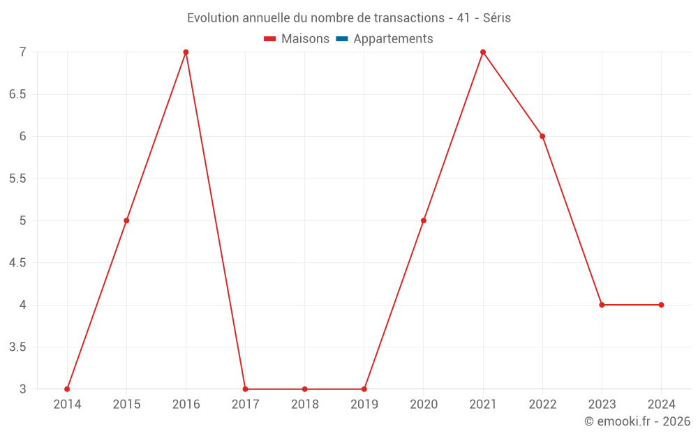 Evolution annuelle du nombre de transactions - 41 - Séris