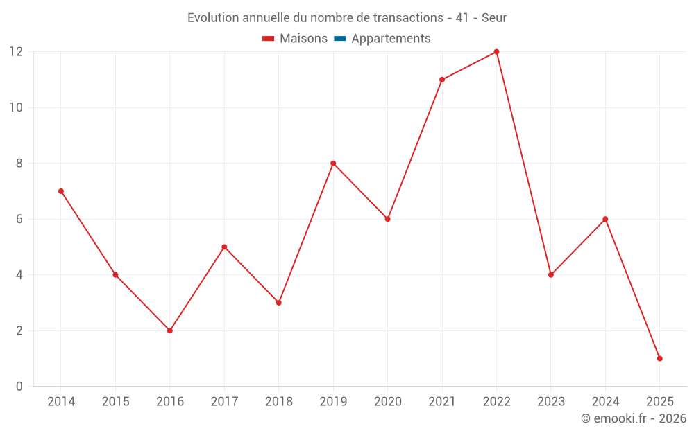 Evolution annuelle du nombre de transactions - 41 - Seur