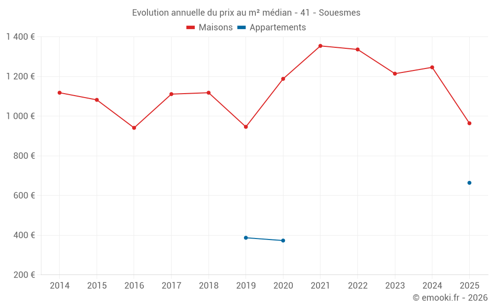 Evolution annuelle du prix au m² médian - 41 - Souesmes