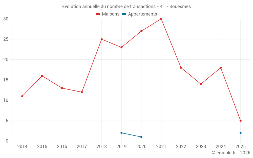 Evolution annuelle du nombre de transactions - 41 - Souesmes