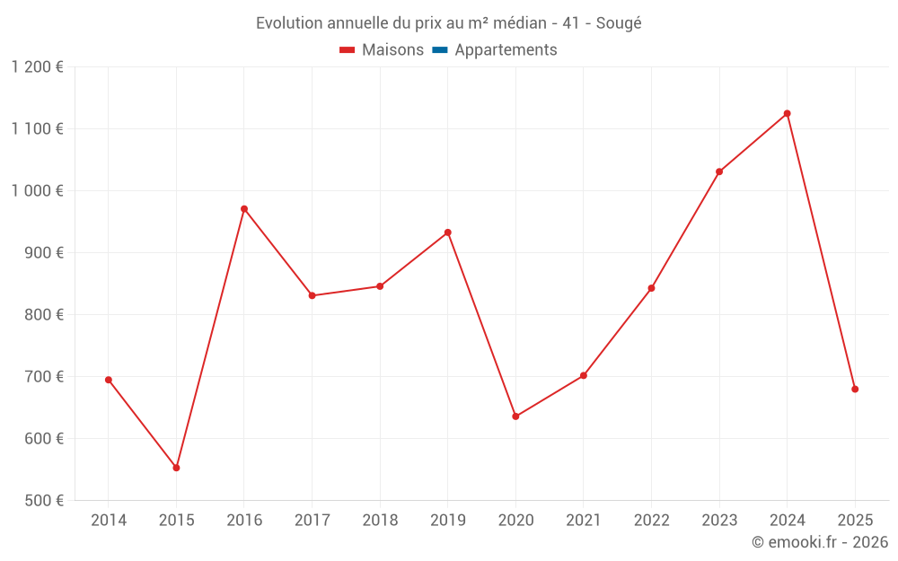 Evolution annuelle du prix au m² médian - 41 - Sougé