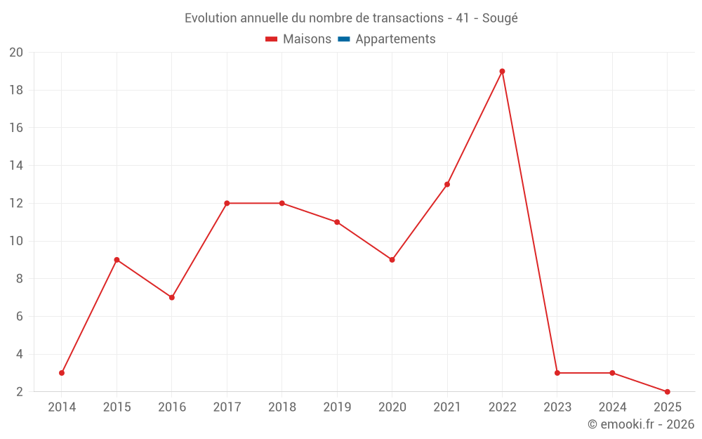 Evolution annuelle du nombre de transactions - 41 - Sougé