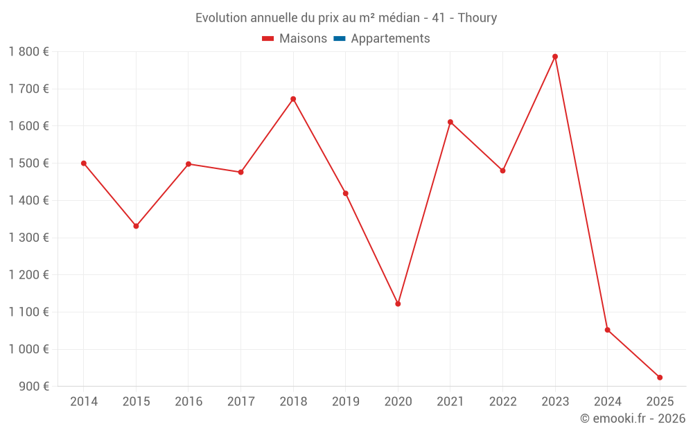 Evolution annuelle du prix au m² médian - 41 - Thoury
