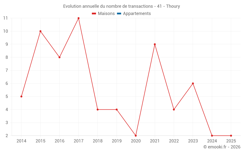 Evolution annuelle du nombre de transactions - 41 - Thoury
