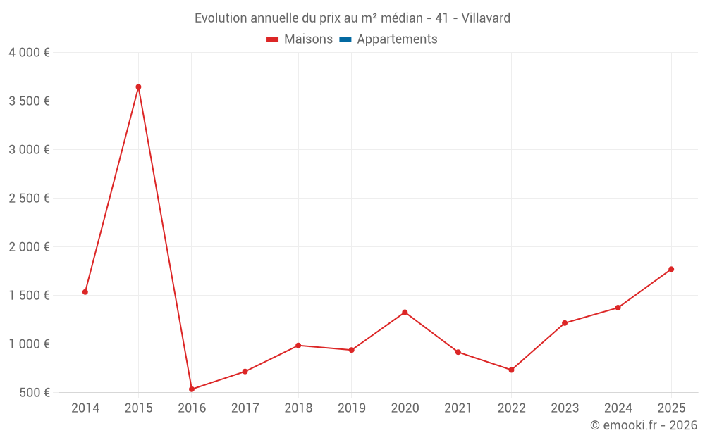 Evolution annuelle du prix au m² médian - 41 - Villavard